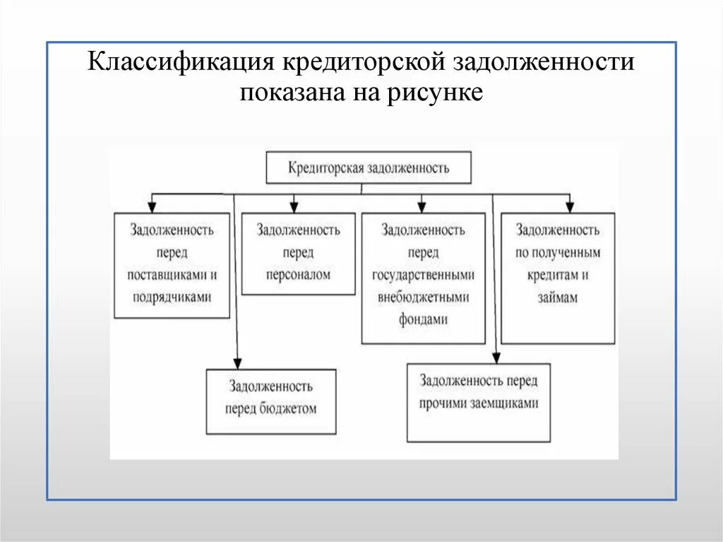 Дебиторская и кредиторская задолженность схема. Классификация дебиторской и кредиторской задолженности. Классификация кредиторской задолженности. Классификация дебиторской задолженности. В связи с кредиторской задолженности