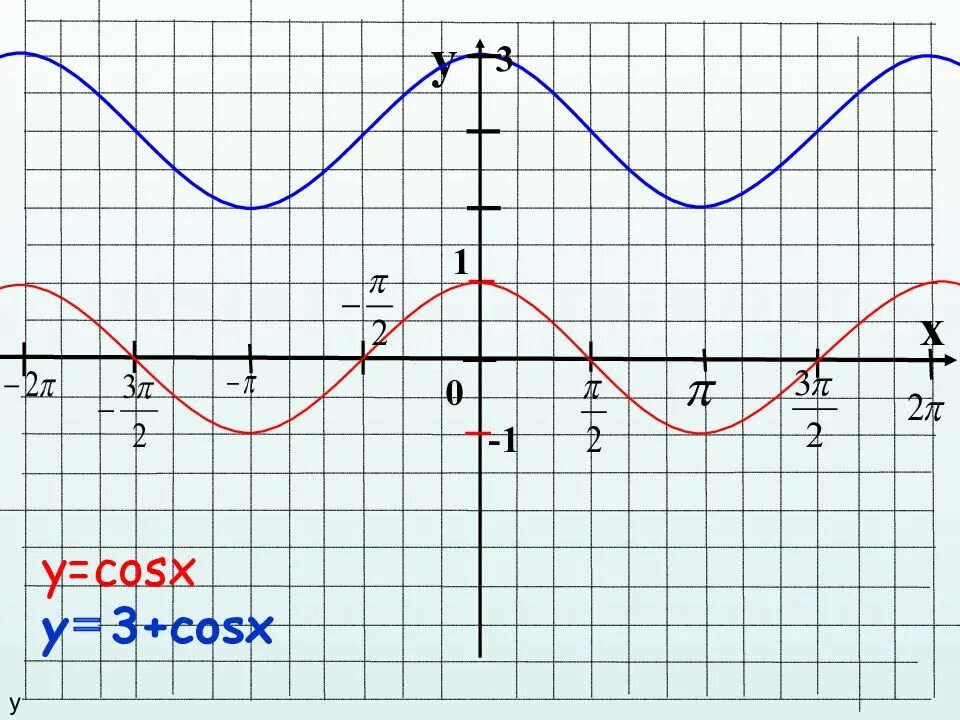 Y cosx 1 график функции. График функции y=3cosx. Cos x-1 график функции. Cosx+1 график. X 5 cosx x 1 0