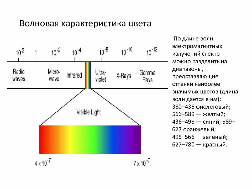 Частота электромагнитного излучения это. Диапазоны спектра электромагнитного излучения. Электромагнитные волны диапазон длин волн. Спектр длин волн электромагнитных излучений. Видимый спектр излучения диапазон длины волны.