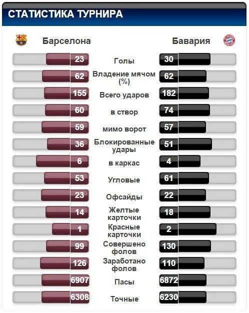 Бавария Барселона статистика. Статистика угловых Бавария Барселона. Статистика игроков Баварии. Статистика встреч Бавария Барса. Личным stats