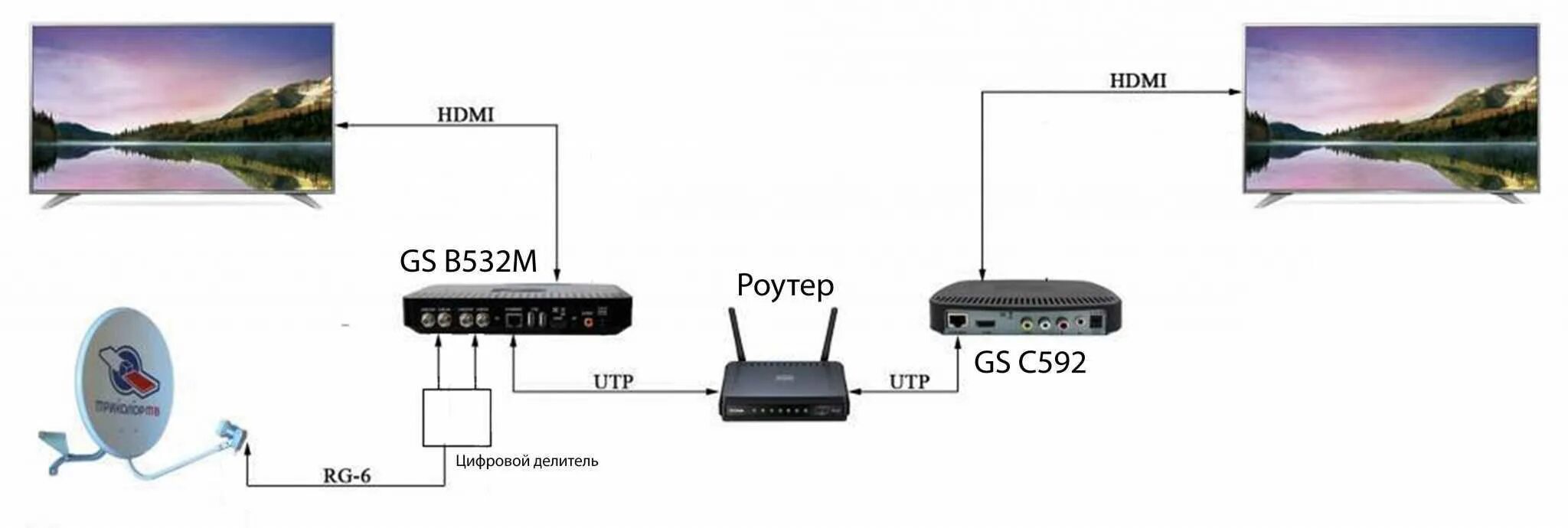 Ростелеком подключить второй телевизор без приставки. Триколор приставка с 2 HDMI выходами. Схема подключения Триколор на 2 телевизора. Как подключить второй телевизор к кабельному телевидению. Кабель HDMI нужен для Триколор ТВ приставка.