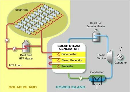 Solar steam