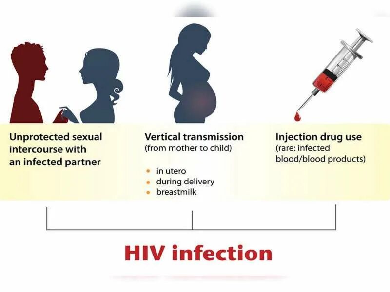 Нон спид. Ways of HIV transmission.