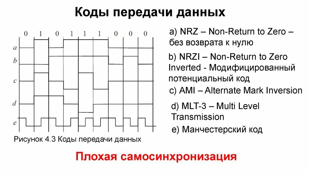 Потенциальный код. Код передачи данных. Коды передачи информации. Потенциальный код NRZ. Режимы и коды передачи данных..