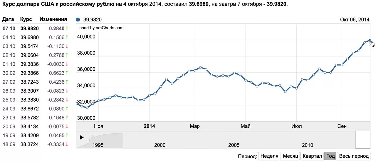 Курс доллара. Курс российского рубля. Доллар в 2014. Курс доллара в 2015.