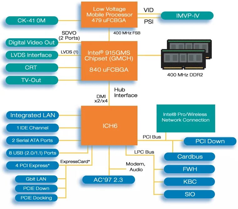 Intel express mobile chipset. Mobile intel 915gm. чипсет схема. структурная схема чипсета. блок схема чипсета intel.