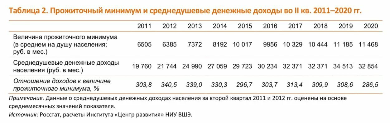 Прожиточный минимум январь 2024 свердловская область. Прожиточный минимум на 2021 год в России на детей. Прожиточный минимум на ребенка 3 года. Прожиточный минимум на ребенка в 2021 году. Среднедушевые денежные доходы в среднем по России за 2021 год.