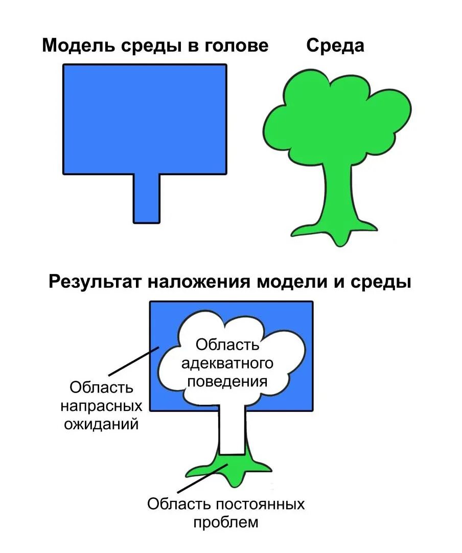 Адекватность модели объекту. Адекватность модели. адекватность модели это в информатике. модель адекватность модели. понятие адекватности модели.