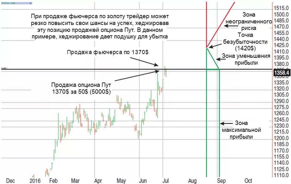 Фьючерсы доход. Опционы на графиках. Расчет стоимости фьючерса. Пример расчета фьючерса. Финансовые фьючерсы и опционы