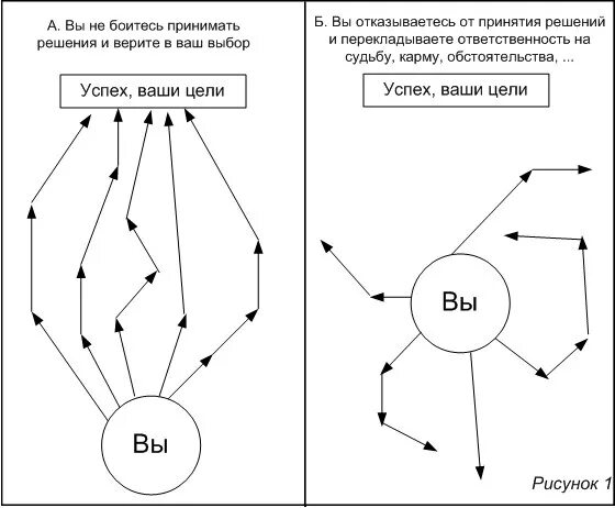 Способность принять правильное решение. Принятие правильных решений. Как принять правильное решение. Как принять решение схема. Схема принятия решения.