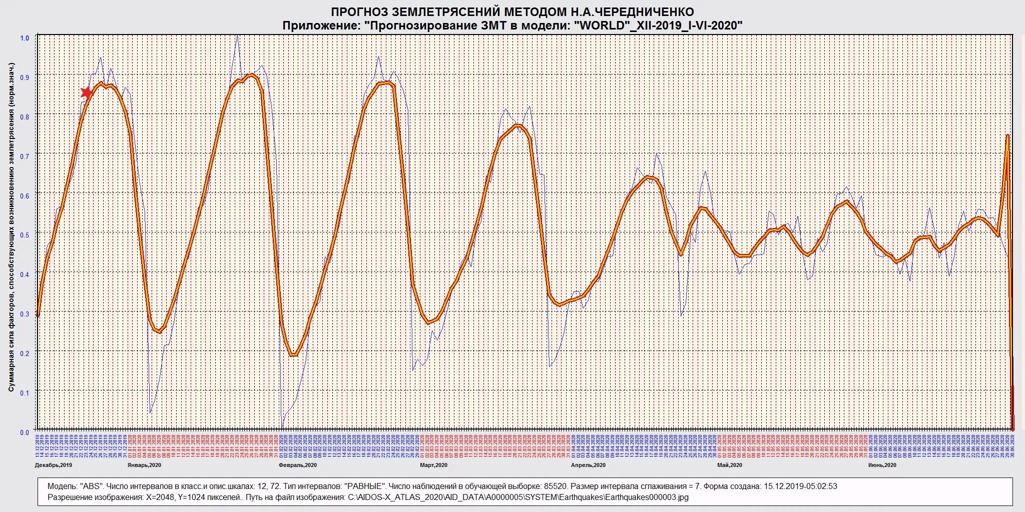 Прогноз сильных землетрясений