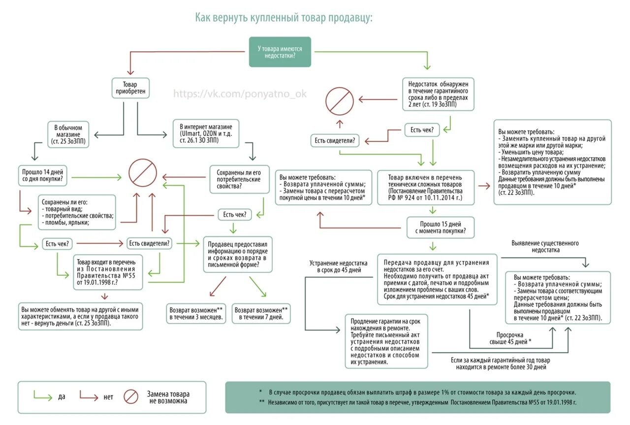 Потребитель не вправе требовать. Алгоритм возврата товара ненадлежащего качества. Инструкция по возврату товара от покупателя для продавца. Схема обмена товара надлежащего качества. Возврат некачественного товара схема.