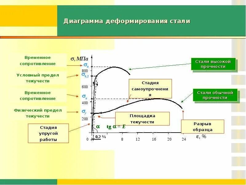 Временное сопротивление при растяжении. Диаграмма деформирования высокопрочной стали. диаграмма деформирования стали 12хн3а. предел прочности стали график. временное сопротивление разрыву и предел прочности.