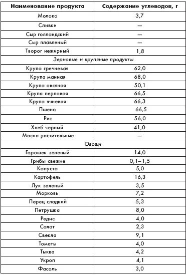 Продукты с маленьким количеством углеводов