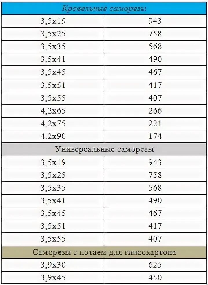 1кг сколько штук. Сколько шт саморезов по дереву в 1 кг таблица. саморезы вес 1000 штук. количество саморезов по дереву в 1 кг таблица. сколько саморезов в килограмме таблица по дереву.