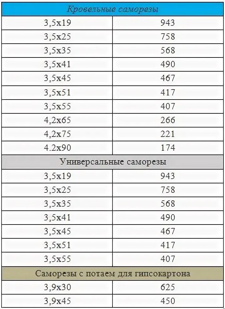 Сколько шт саморезов по дереву в 1 кг таблица. Саморезы вес 1000 штук. Количество саморезов по дереву в 1 кг таблица. Сколько саморезов в килограмме таблица по дереву.