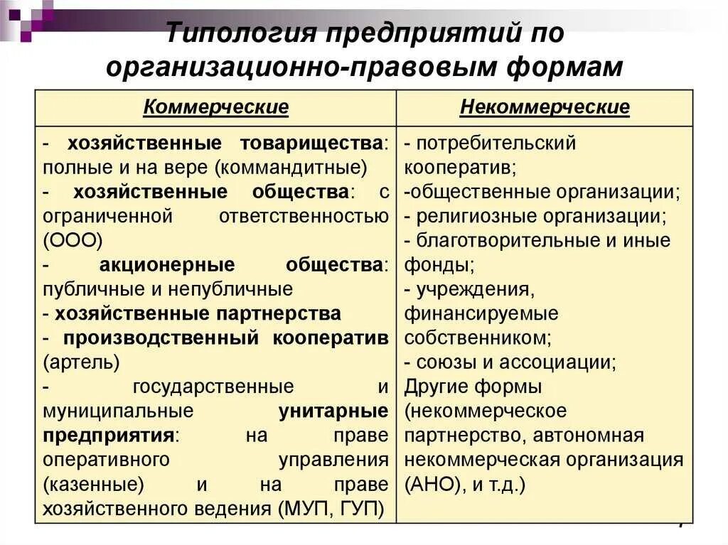 Коммерческие и некоммерческие различия. Организационно-правовые формы аптечных организаций. Схема классификации организационно правовых форм хозяйствования. Организационно-правовые формы, предусмотренные ГК РФ. Организационно-правовая форма это.