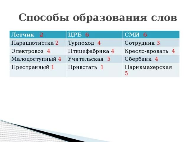 Электровоз способ образования. Парашютистка способ образования. Парашютист способ образования слова. Летчик словообразование способ.