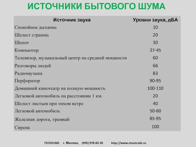 Определить источник шума. Таблица уровней громкости шума. Источники бытового шума. Уровень шума. Источники шума таблица.