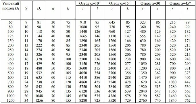 Длина отвода 90 градусов таблица