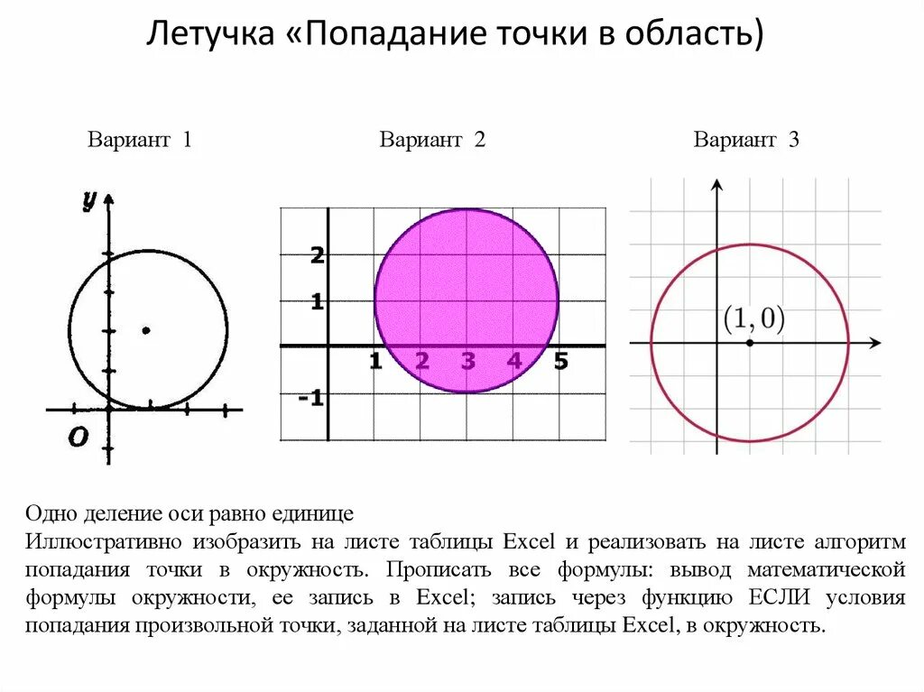 Попадание точки в круг