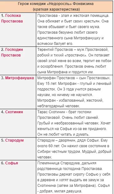 Выписать главных героев произведения. Недоросль таблица героев. Таблица персонажей Недоросль характеристика героев. Характеристика героев Недоросль. Характеристика героев Недоросль Фонвизина.