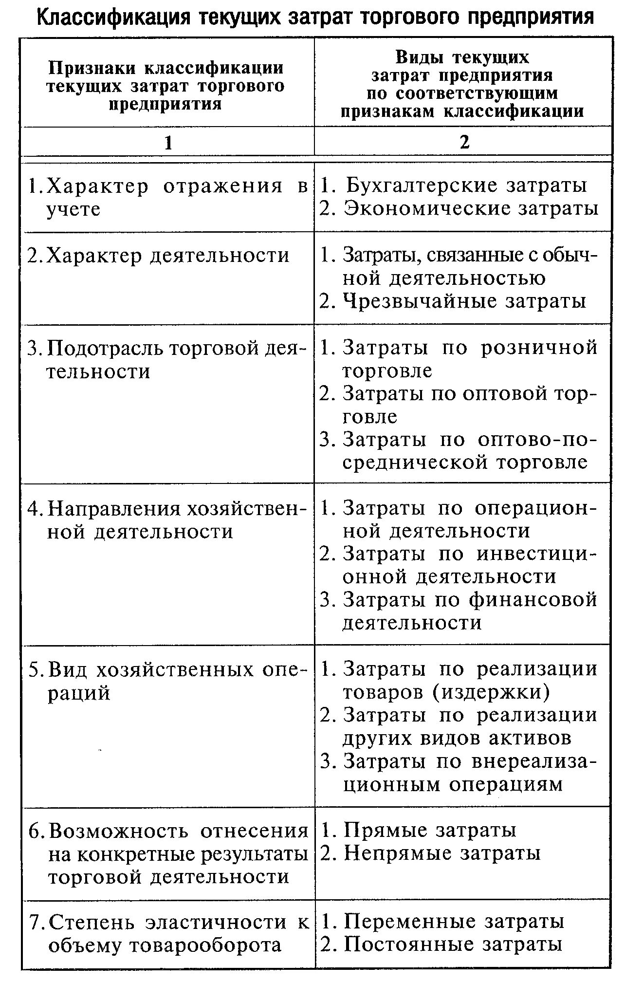 Издержки торговых организаций. Классификация текущих затрат. Виды текущих затрат предприятия. Классификация затрат предприятия. Классификация расходов торгового предприятия.