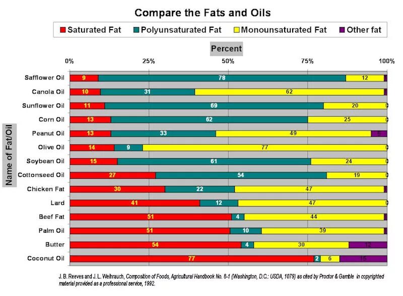 Fat comparative. Compare масло. Fat Comparison. Food Oil Comparison Chart. Comparative fat.