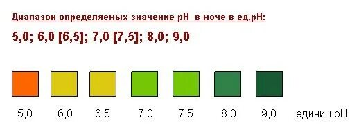 Рн в моче повышен. PH мочи 5.5. PH 5 В моче. РН 5.5 В моче. Тест полоски Ури PH.