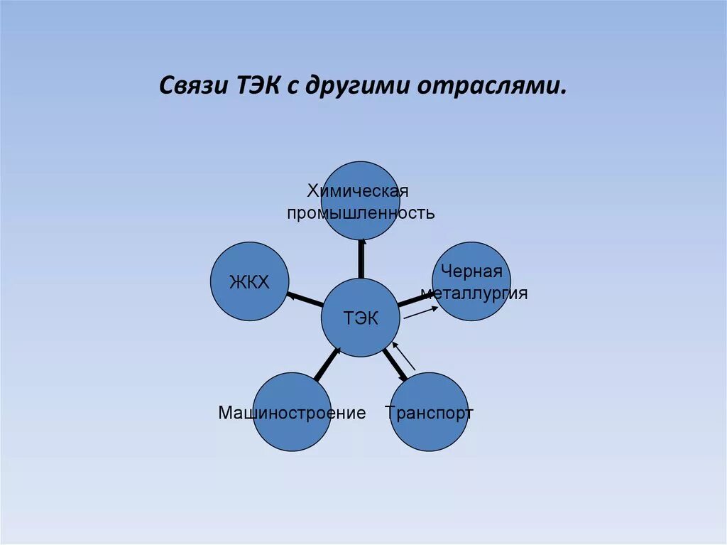 Взаимосвязь ТЭК С другими отраслями. Межотраслевые связи электроэнергетики схема. Схема связей химической промышленности с другими отраслями. Связь топливно энергетического комплекса с другими отраслями.