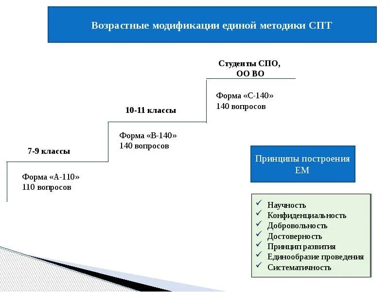 Справка по результатам спт. Методика СПТ форма а-110. Таблица Единой методики. Примеры возрастные модификации. Бланк 140 вопросов СПТ.