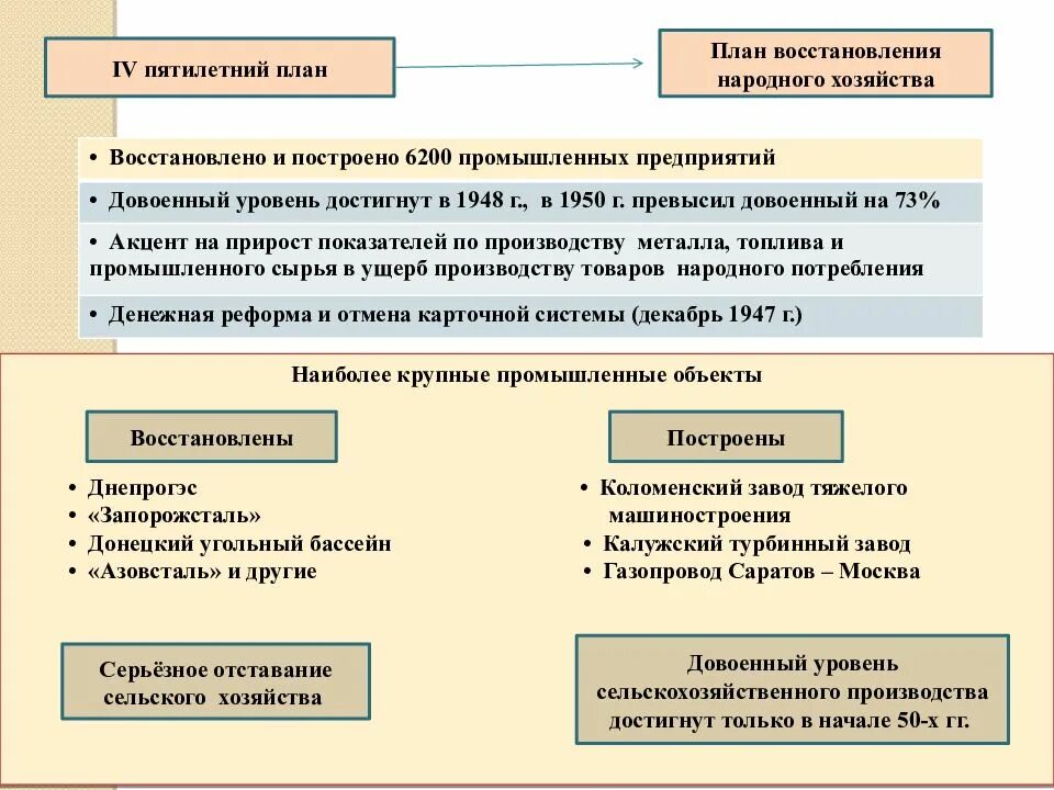 Начало четвертой пятилетки. 4 Пятилетка задачи и итоги. Цели и итоги четвертой Пятилетки.. План восстановления народного хозяйства. Четвертый пятилетний план цели.