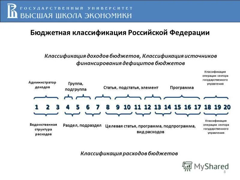 Структура бюджетной классификации российской федерации. Бюджетная классификация Российской Федерации.
