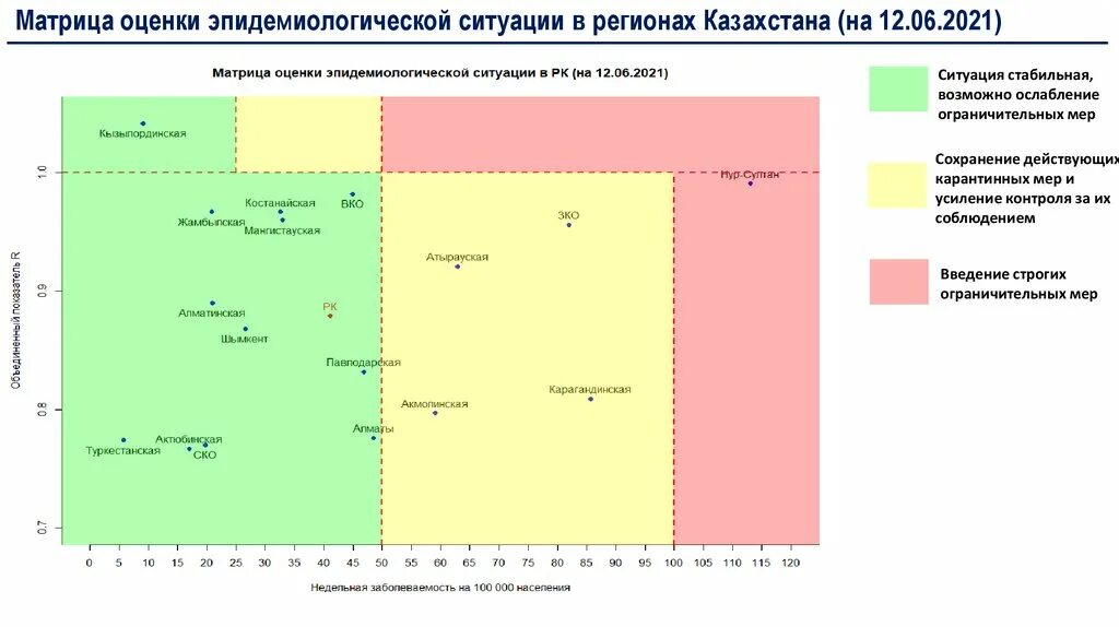 Модель оценки ситуации. Матрица оценки эпидемиологической ситуации в Казахстане 2021. Матрица оценки эпидемиологической ситуации в Казахстане 2020. Матрица оценивания. Оценка эпидемической ситуации.