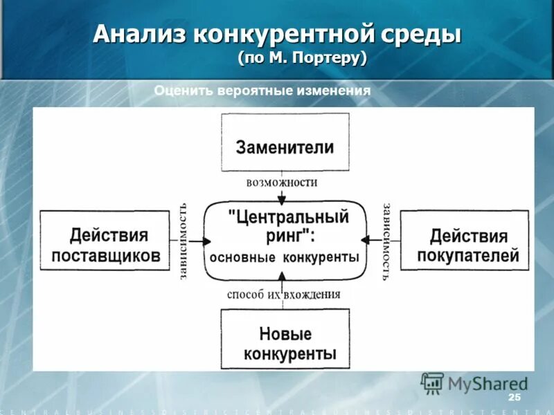 основные этапы конкурентного анализа. внешняя конкурентная среда. анализ конкурентного окружения по портеру. внешняя конкурентная среда. конкурентная среда фирмы.