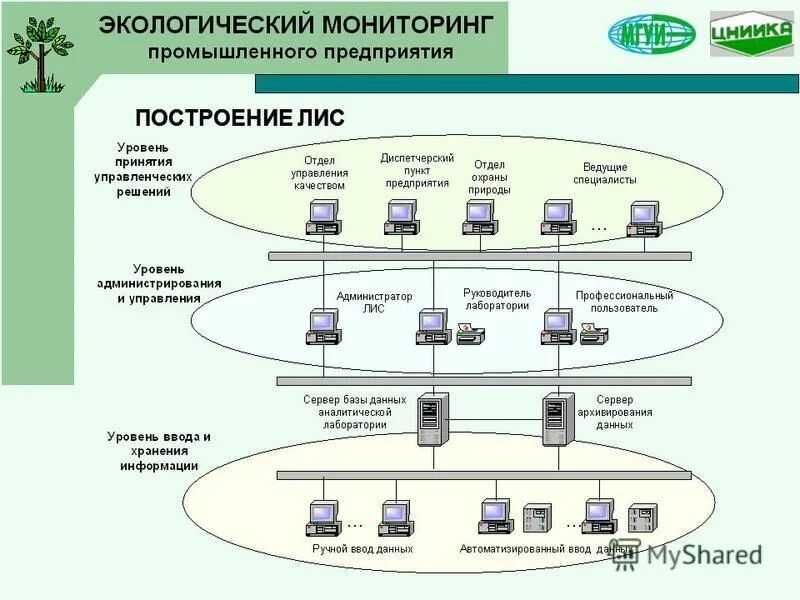 Проектирование асу тп. Автоматизация и диспетчеризация. Цифровые технологии на предприятии. Автоматизированные системы диспетчерского управления. Экологический мониторинг на предприятии.