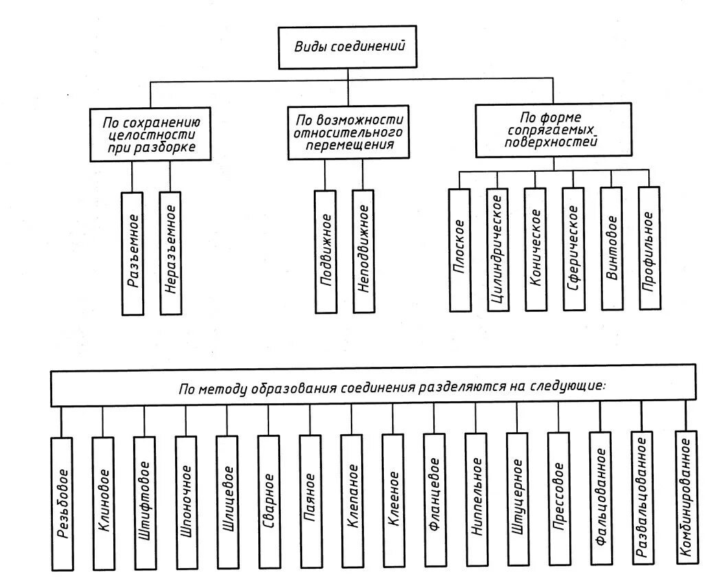 Классификация разъемных соединений. Классификация неразъемных соединений. Классификация соединений деталей при сборке. 2. Классификация соединений деталей машин.. Название соединения деталей