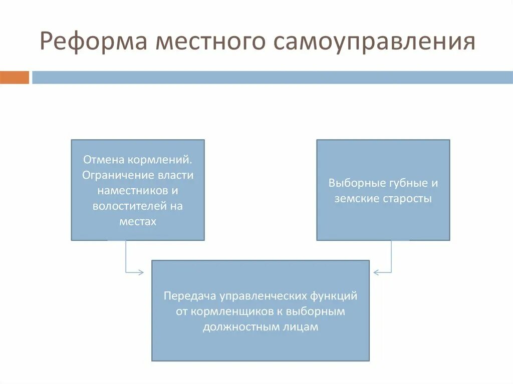 Реформа местного самоуправления в 2024 году. Реформа местного самоуправления. Принципы реформы местного самоуправления. Новая реформа местного самоуправления в схемах. Административная реформа местного самоуправления.