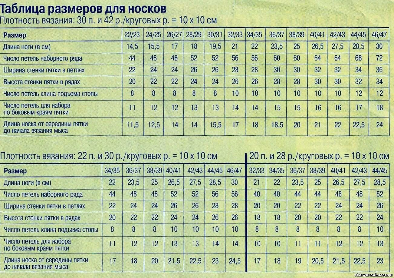 Сколько петель берет. Таблица вязания носков на 5 спицах Размеры. Таблица для вязания детских носков спицами по размерам. Рассчитать количество петель для вязания носков на 5 спицах. Таблицы расчета петель для носков на 5 спицах.