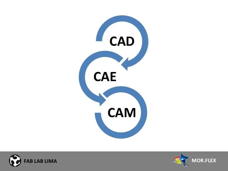 CAD cam CAE системы это. CAD cam CAE схема. CAE САПР. CAD cam CAE расшифровка. Ис кам