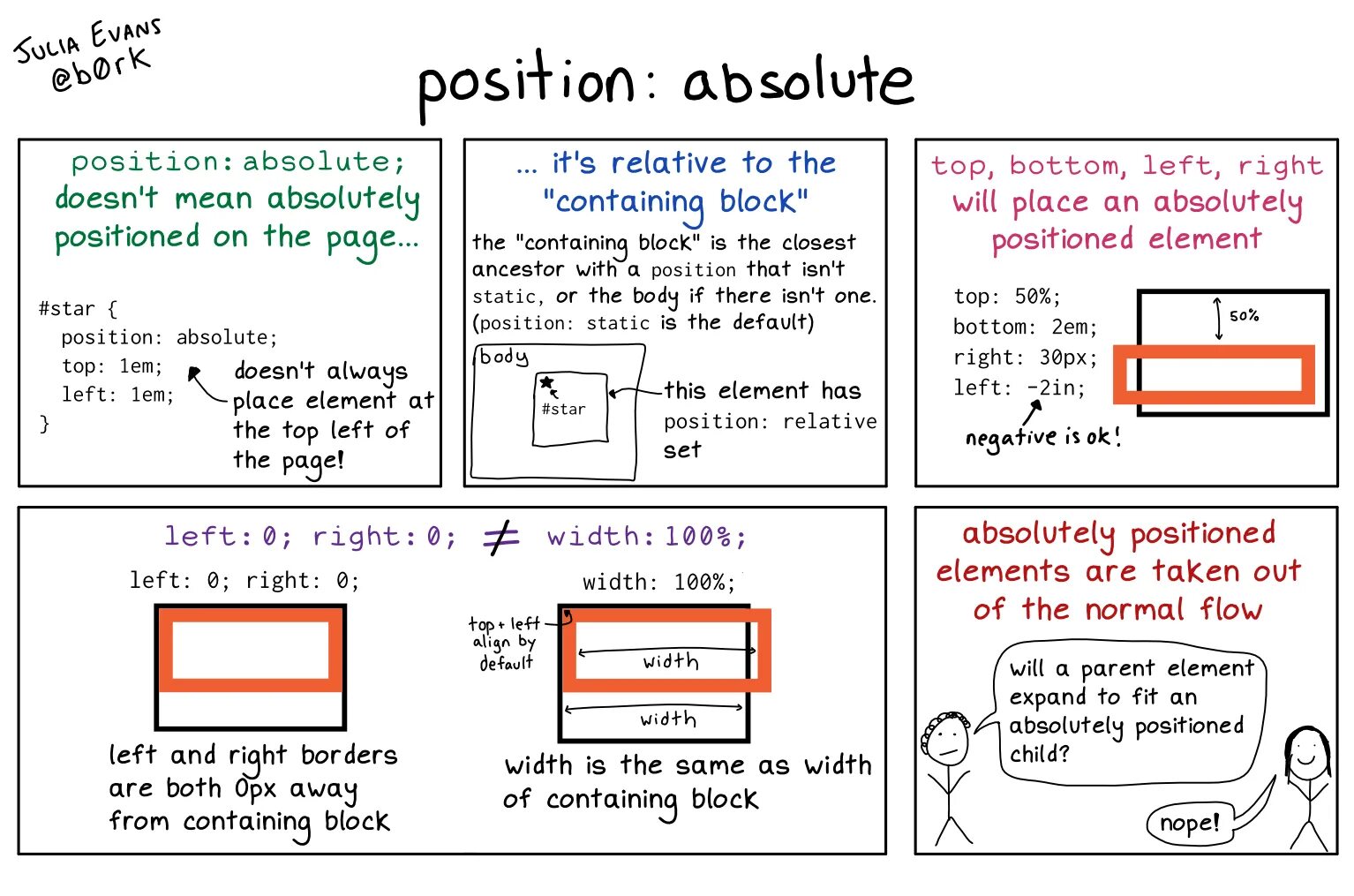 Position relative. Позиции в CSS. Position absolute. Позиционирование relative и absolute. Absolute html