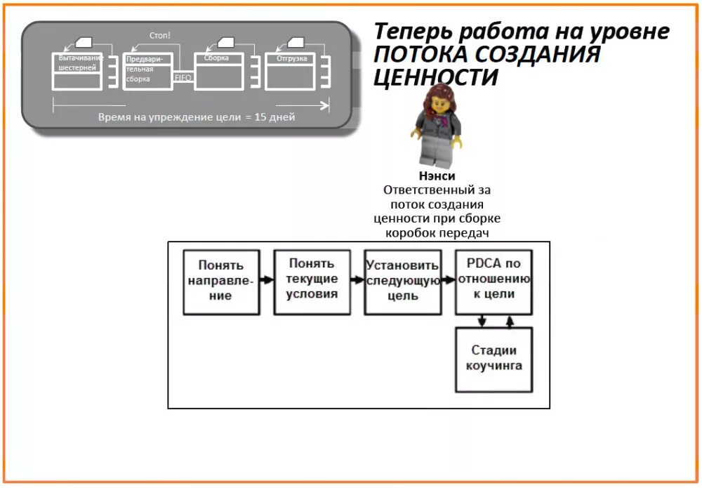 Организация потока создания ценности для потребителя. Карта текущего состояния потока создания ценности. Поток создания ценности. Карта потока создания ценности пример. Уровни потока создания ценности.