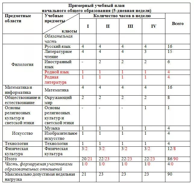 Количество часов математики 2 класс. Иностранный язык в учебном плане. Количество часов русского языка. Количество часов русского языка и литературы. Учебный план с родным русским языком.