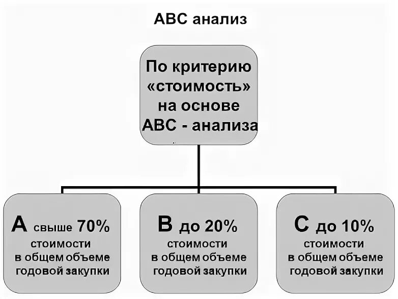 При формулировке схемы abc над чем работаем. Метод ABC анализа запасов. Классификация запасов АВС System. АВС метод управления запасами. Метод АБС логистика.