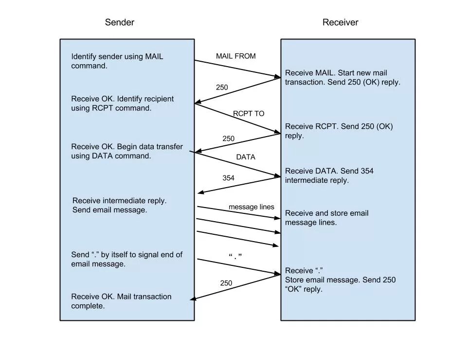 SMTP команды. Выделенные SMTP сервера. Установите соответствие SMTP. Sender and recipient. System message received