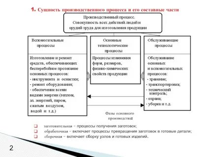 Какие производственные процессы относятся к основным