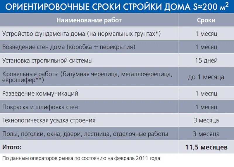 Как строится период. Периоды строительства. стройки периода. сроки строительства дома. ориентировочная дата.