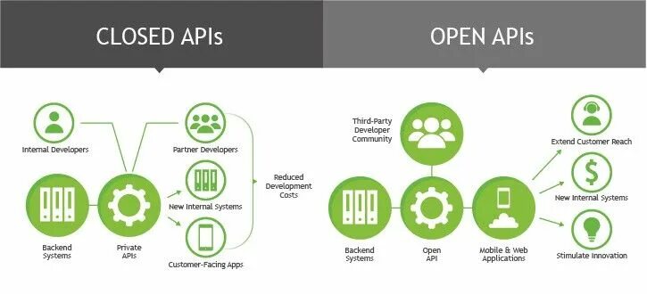 Открытые API. API технология. API интеграция. Схема работы API.