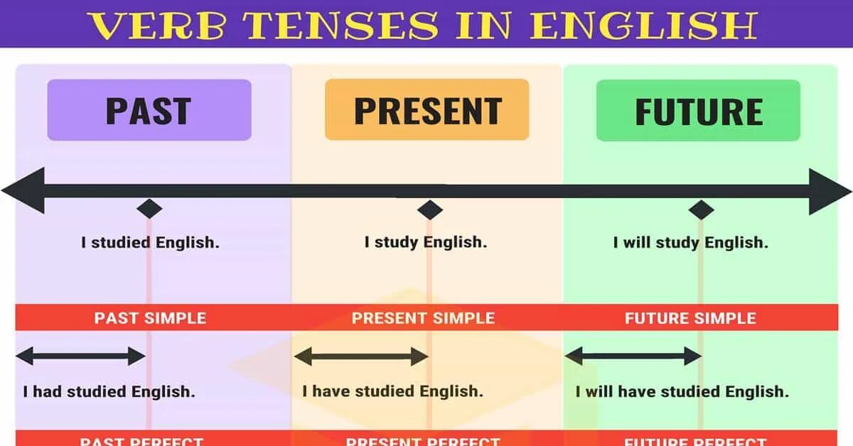 Well known simple. 12 Tenses in English Grammar. Present Tenses in English таблица. Future in the past в английском. Present Tenses грамматика.