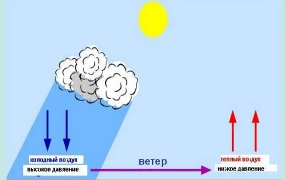 Метеостанцией передано что произойдет понижение атмосферного. Ветер дует из области высокого давления в область низкого. Ветер дует из области низкого давления в область высокого давления. В какую сторону дует ветер давление. Ветер из области высокого давления в область низкого.